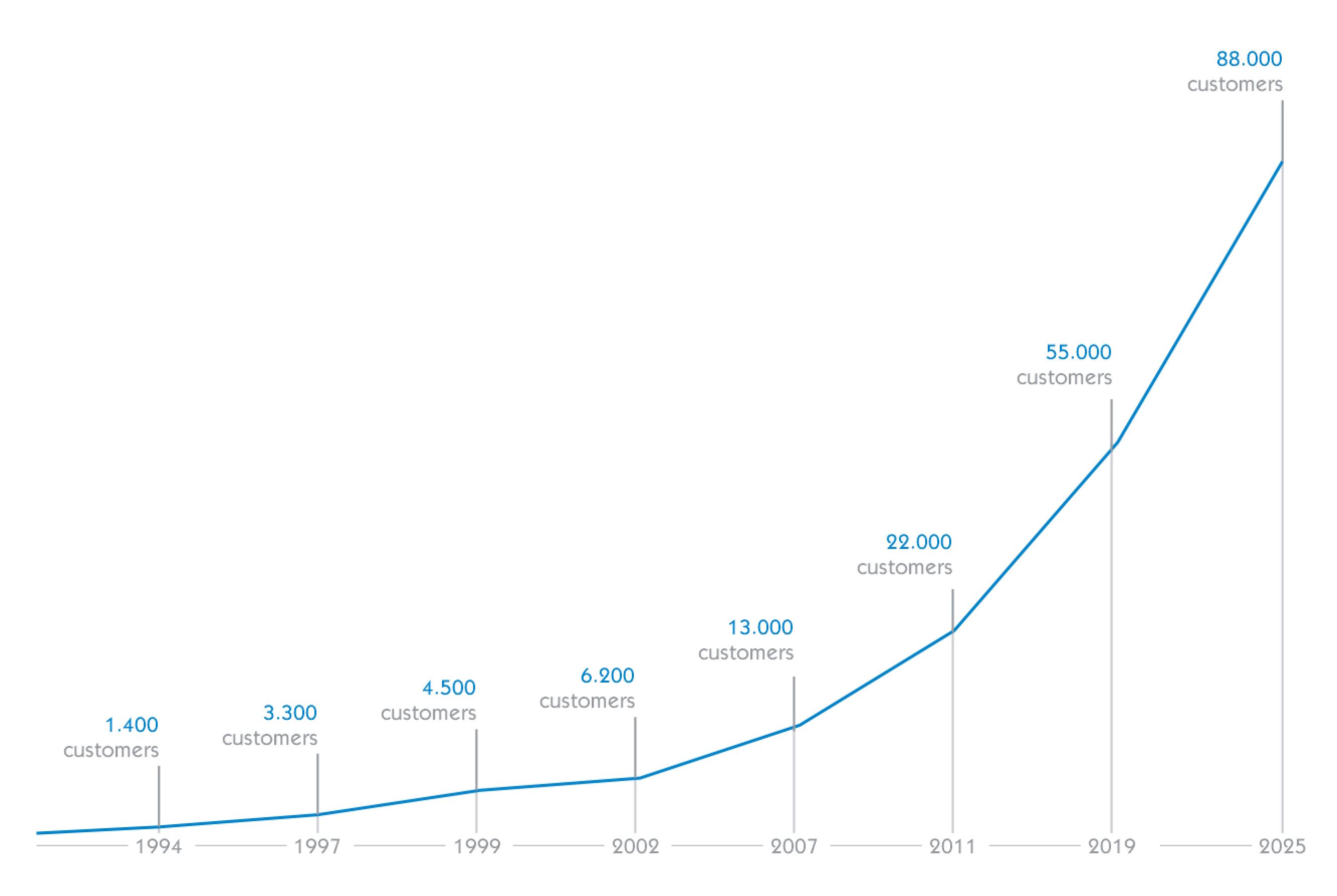 Timeline 